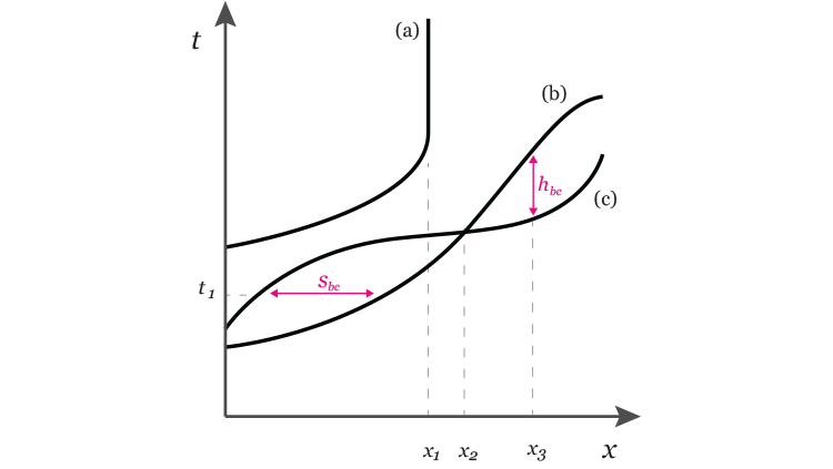 time space diagrams revisited